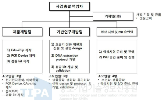 개발 조직도에 따른 소요 인력