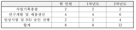 연차별 소요인원