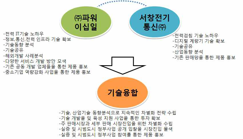 [보고서]지능형 전력망 시대에 필요한 지능형 소비자, 지능형 전력 기술 융합 개발