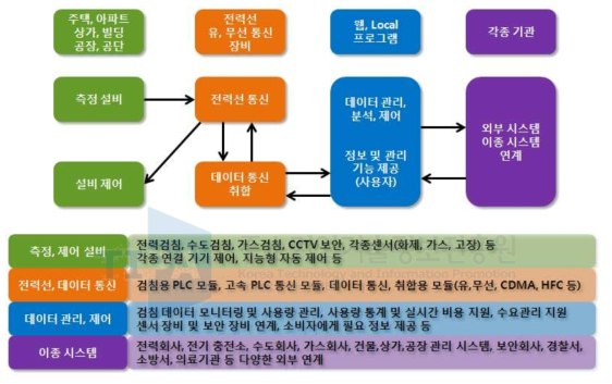 [보고서]지능형 전력망 시대에 필요한 지능형 소비자, 지능형 전력 기술 융합 개발