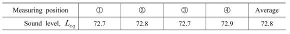 Measured equivalent sound level of the prototype SRV