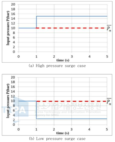 Pressure applied on the main valve(Pm(t))