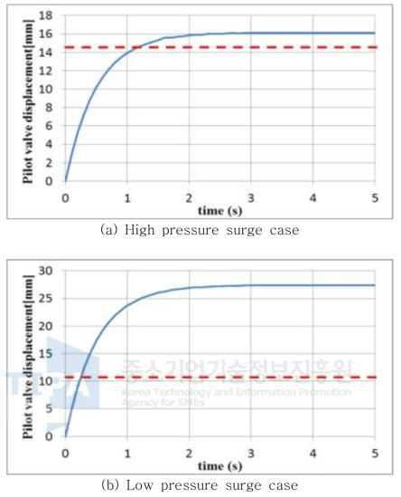 Displacement result of pilot valve