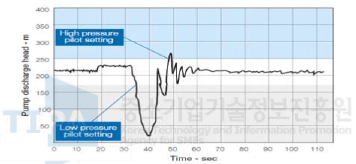 서지발생과 파일럿 밸브의 압력설정 예