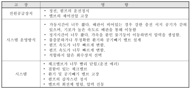 압력 서지 원인