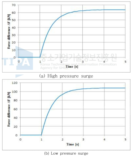 Applied force due to Pressure difference between main valve and upper-cover.