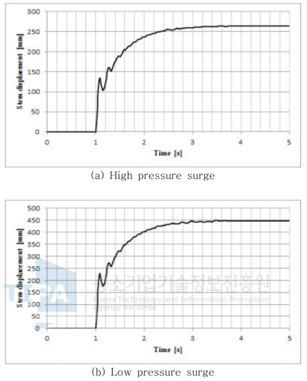 Stem disk displacement response of the SRV to surge pressure difference