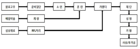 Diaphragm 제작 공정도