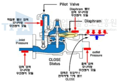 스마트 밸브 개념도