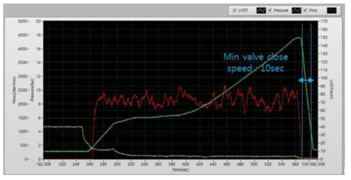 SRV PRO-2 폐쇄 속도 조절 시험결과 (폐쇄속도:10sec)