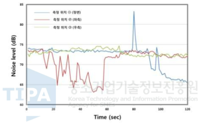 SRV PRO-2에 대한 환경소음레벨 측정 결과