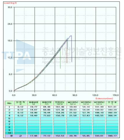 내유성 시험 결과