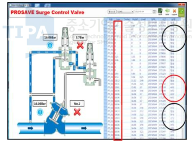 서지상황(15bar 이상)에서 SRV PRO-2 INPUT 압력 모니터링 시험 결과