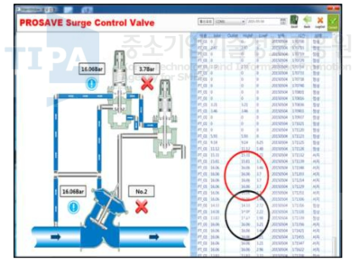 서지상태(15bar 이상)에서 고압 파일럿 밸브(HPPV-2) INPUT 압력 모니터링 시험 결과