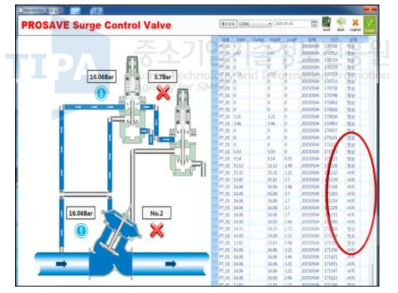 SRV PRO-2 서지 발생 COUNTING 모니터링 시험 결과