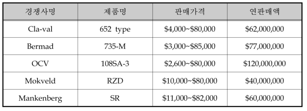 국내·외 주요시장 경쟁사 제품