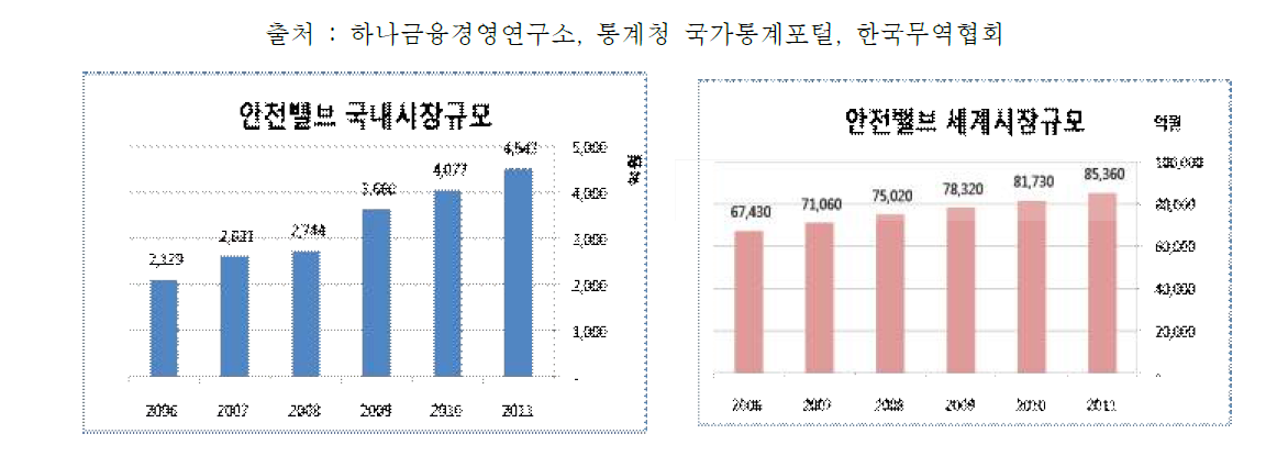 안전밸브 국내, 세계시장규모