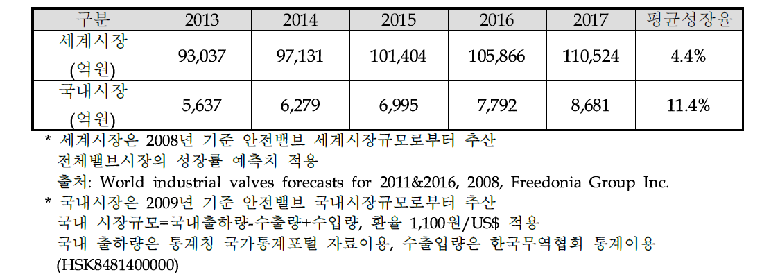 안전밸브시장 전망