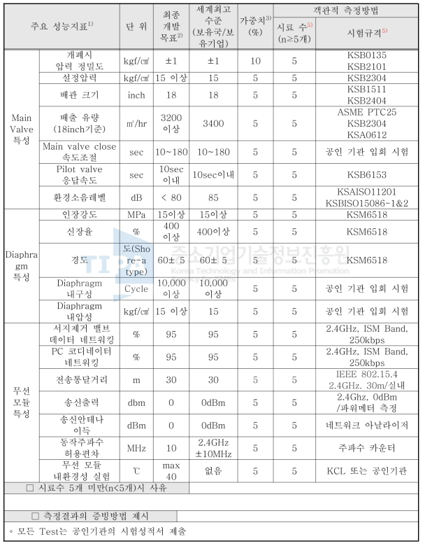 정량적 목표항목