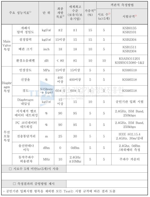 1차년도 정량적 목표항목