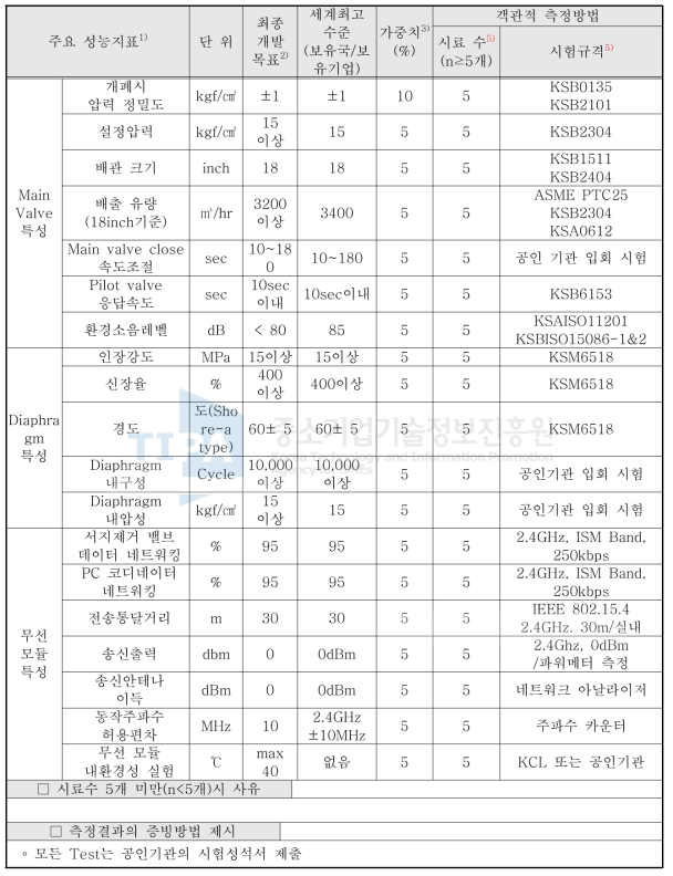 2차년도 정량적 목표항목