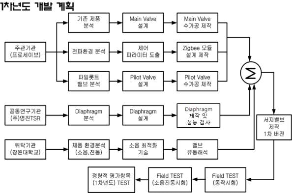 1차년도 개발 내용