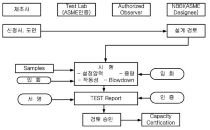 ASME SectionⅢ 기준에 따른 안전밸브의 용량인증 절차