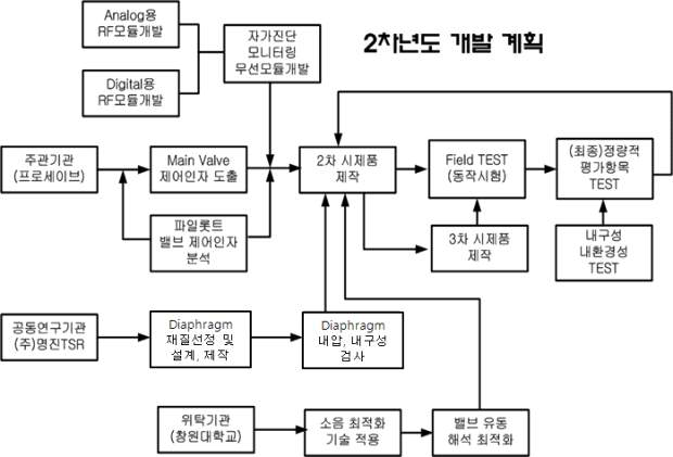 2차년도 개발 내용