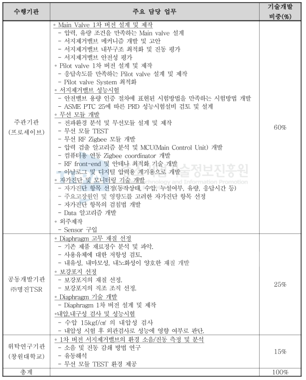 1차년도 수행기관별 업무분장