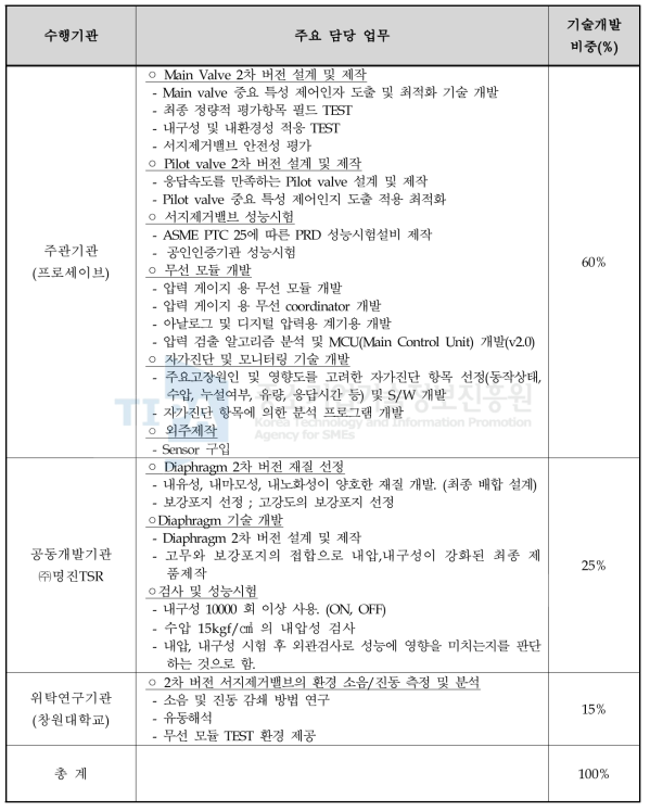 2차년도 수행기관별 업무분장