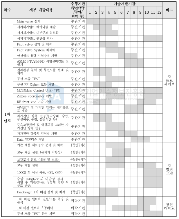 1차년도 개발 세부 추진일정