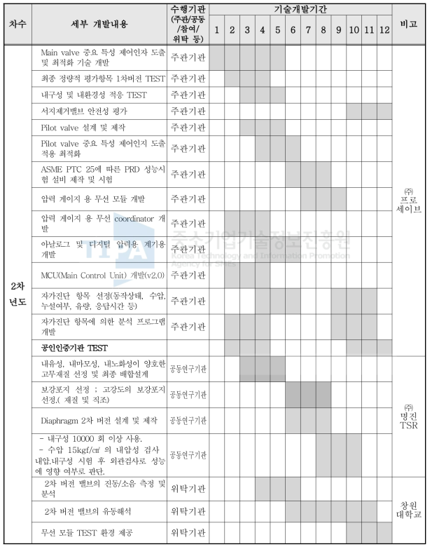 2차년도 개발 세부 추진일정