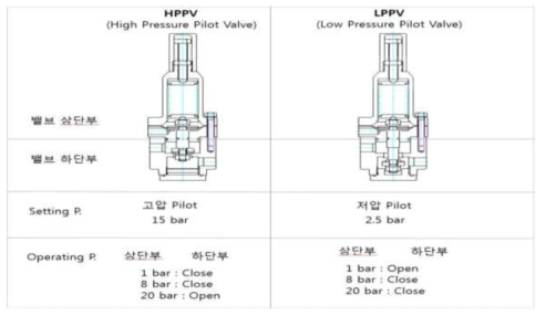 HPPV와 LPPV의 작동원리