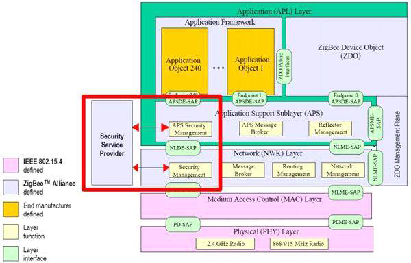 Zigbee Stack Architecture