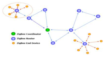 Zigbee Network