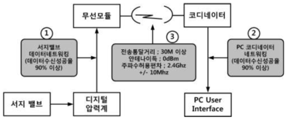 무선 모듈 자체 시험 개략도