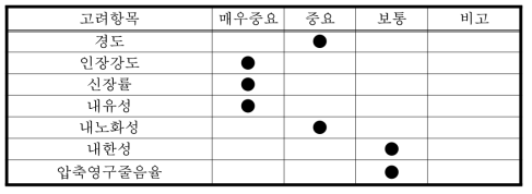 다이어프램 재료 선정을 위한 고려항목