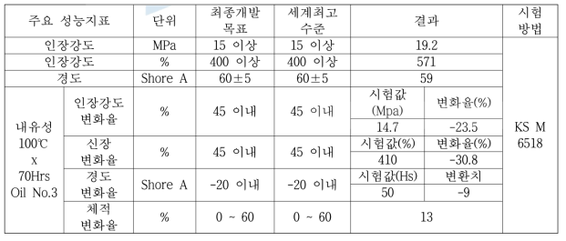 개발 재료의 주요 성능 지표