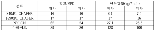 종류별 보강포지 주요 성능