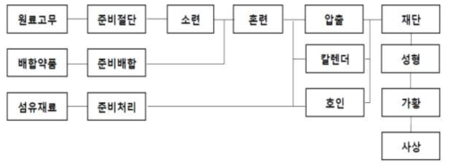 고무가공의 기술공정도