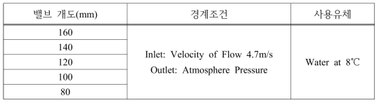 Boundary condition