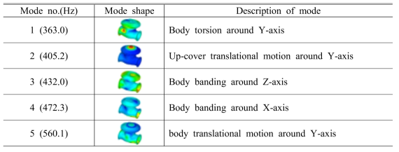 Modal analysis result of the G-type SRV without stem