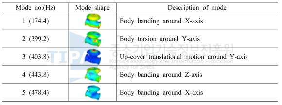 Modal analysis result of the G-type SRV with stem