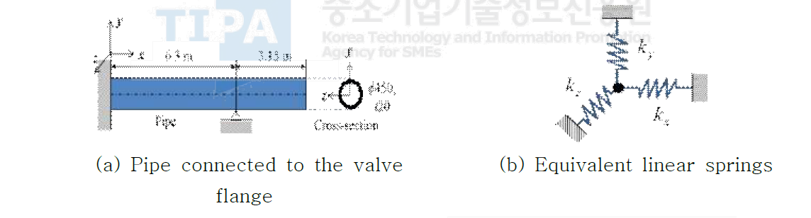 Equivalent spring model of the pipe connected to the valve flange