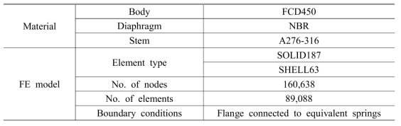 FEM modeling data of the Y-type valve