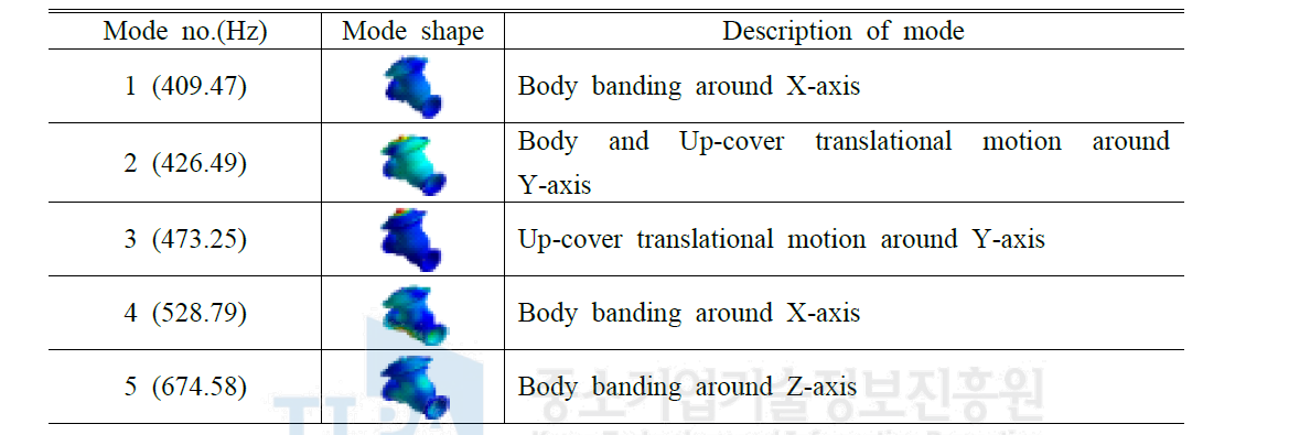 Modal analysis result for body and stem model of Y-type valve