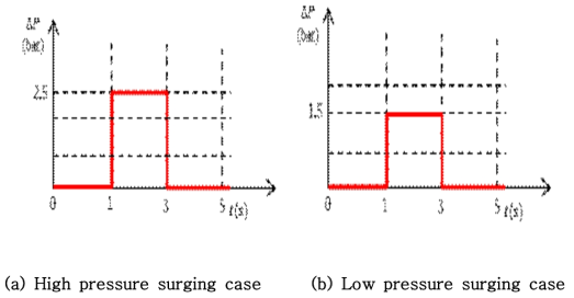 Pressure difference between upper-cover and main valve