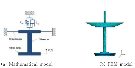 Modelling of the diaphragm-stem-valve system of the Y-type SRV