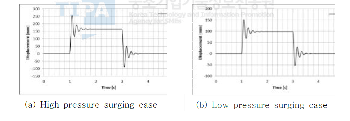 Opening and closing operation response of the stem disk due to surging pressure changes