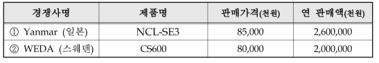 국내외 주요시장 경쟁사